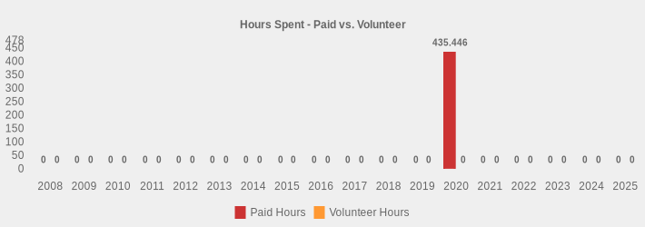 Hours Spent - Paid vs. Volunteer (Paid Hours:2008=0,2009=0,2010=0,2011=0,2012=0,2013=0,2014=0,2015=0,2016=0,2017=0,2018=0,2019=0,2020=435.446,2021=0,2022=0,2023=0,2024=0,2025=0|Volunteer Hours:2008=0,2009=0,2010=0,2011=0,2012=0,2013=0,2014=0,2015=0,2016=0,2017=0,2018=0,2019=0,2020=0,2021=0,2022=0,2023=0,2024=0,2025=0|)